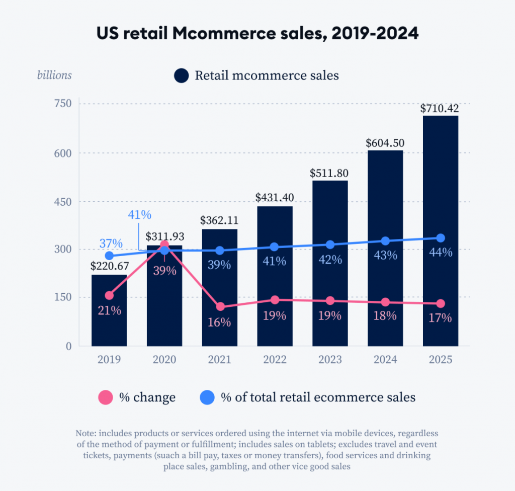 Statistics Related to Mobile eCommerce Apps