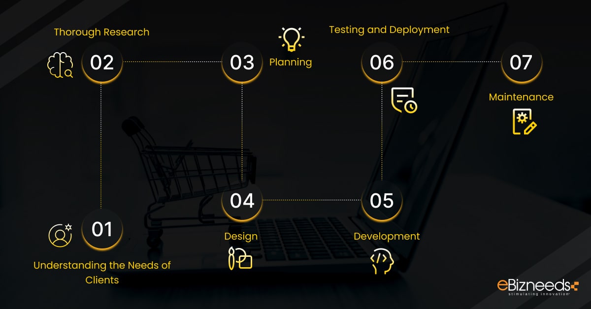 custom ecommerce website development process