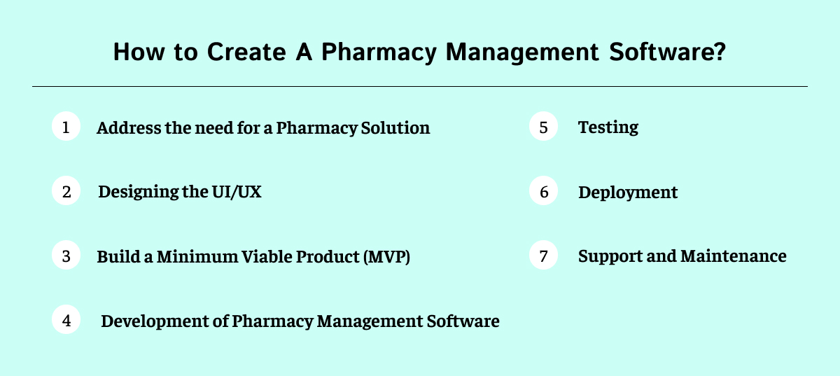 How to Create A Pharmacy Management Software?