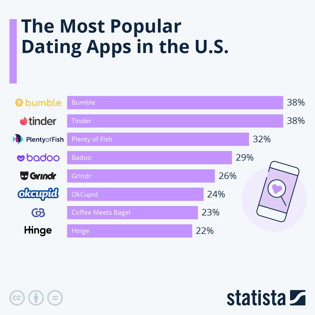 Top 5 Countries with the Most Dating App Users