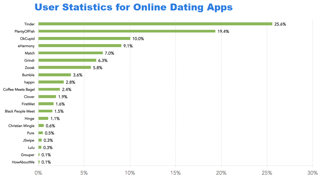 User Statistics for Online Dating Apps