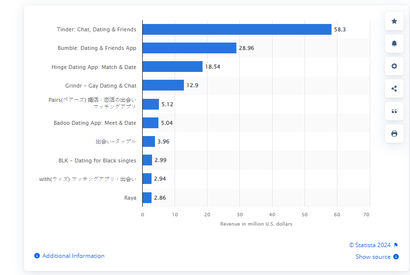 Famous Online Dating Apps and Its Revenue Statistics