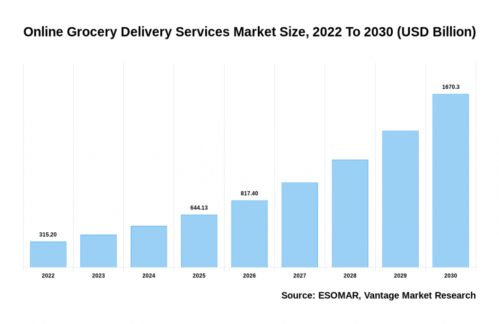 Market Facts And Figures About the Grocery Delivery App Development