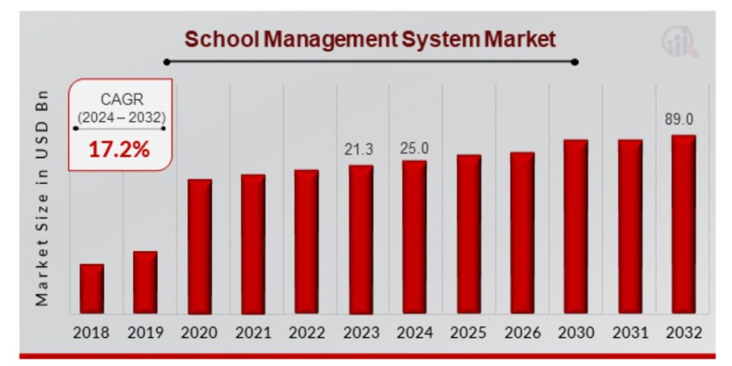 Market Stats of School Management Software