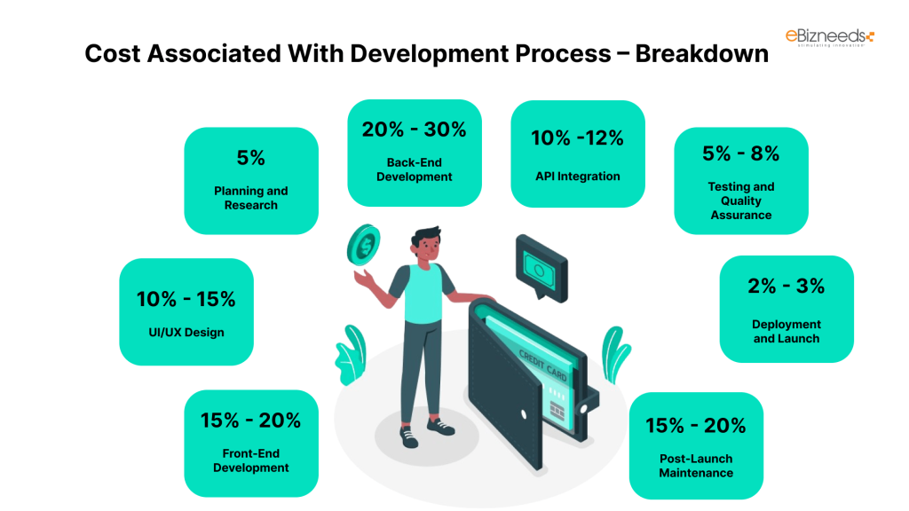 Cost Associated With Development Process – Breakdown