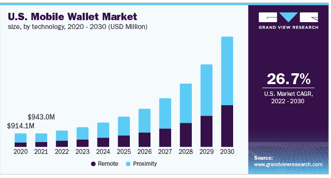 Mobile Wallet Market