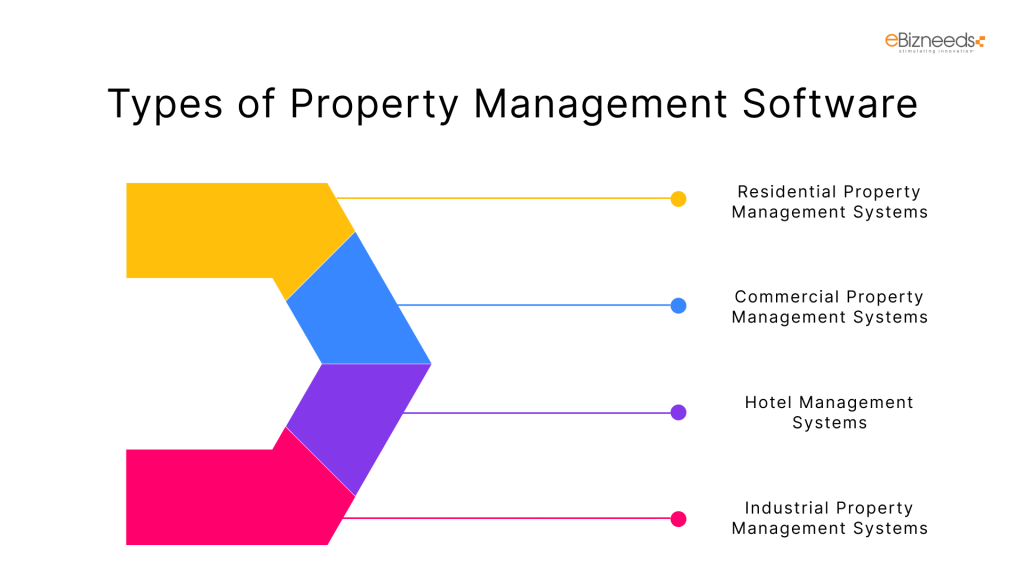 Types of Property Management Software: 