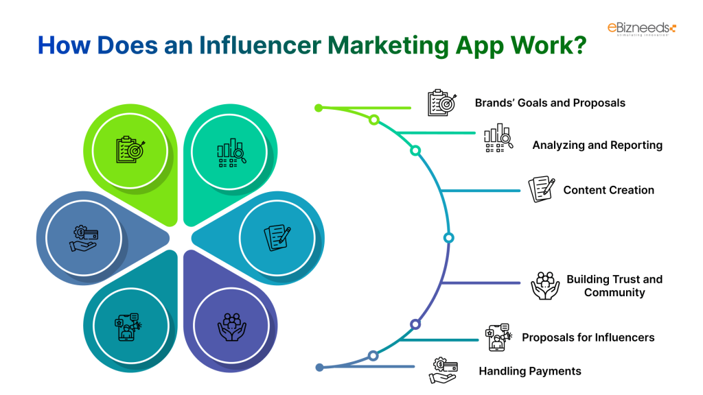 How Does an Influencer Marketing App Work?