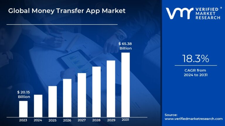 Market Overview of Money Transfer App Development