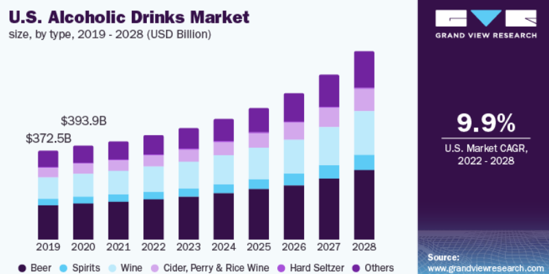 Alcohol Market Statistics 