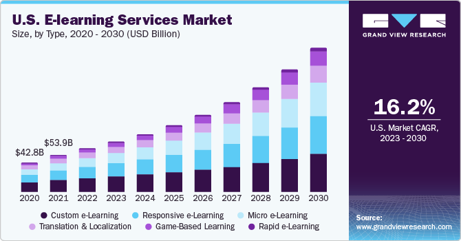 Market Overview of Elearning Application Development