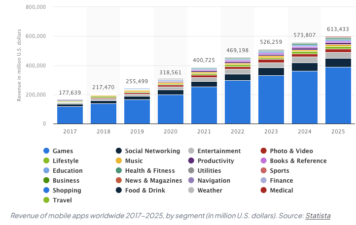 Revenue of mobile apps worldwide 2017-2025