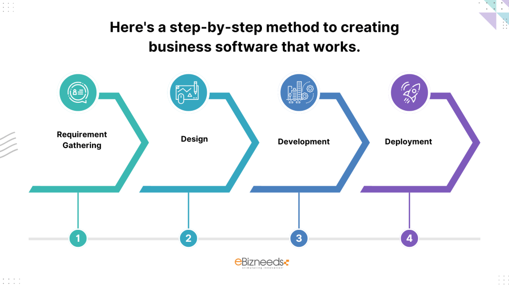 Here's a step-by-step method for creating business software that works.