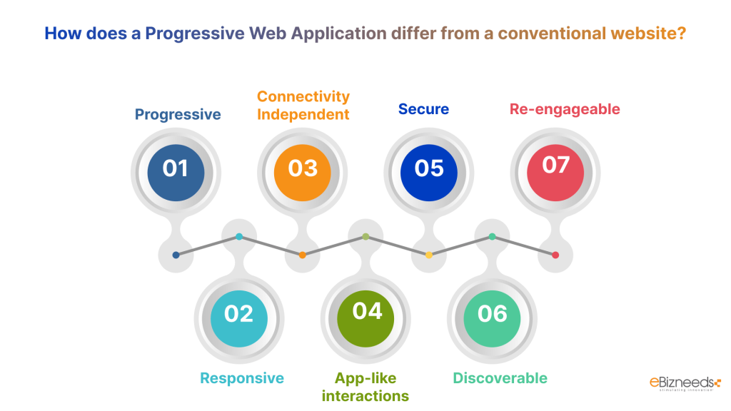 How does a Progressive Web Application differ from a conventional website?