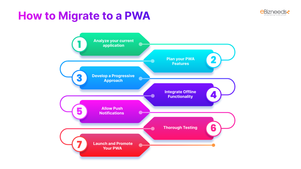 How to Migrate to a PWA?