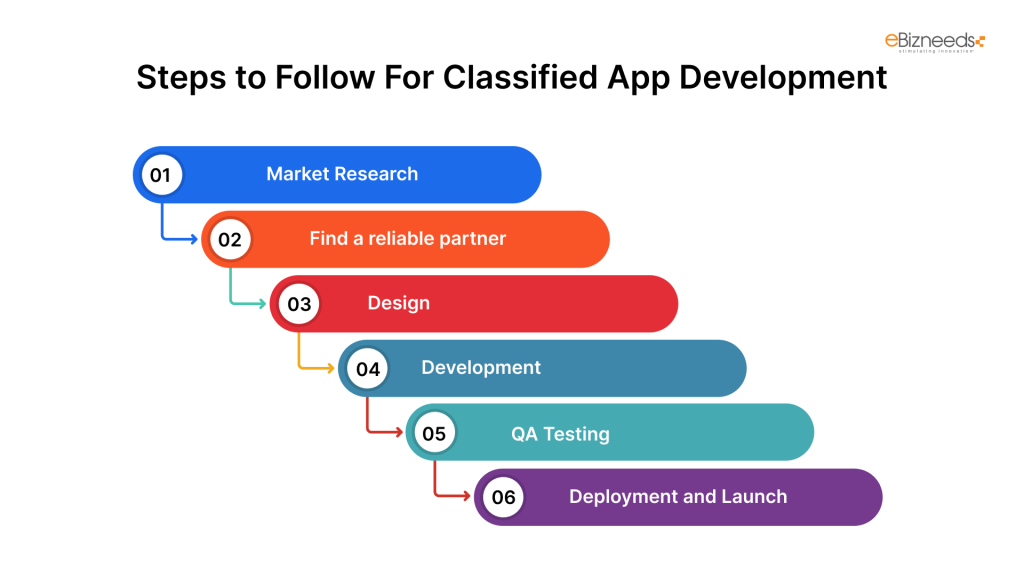 Steps to Follow For Classified App Development: