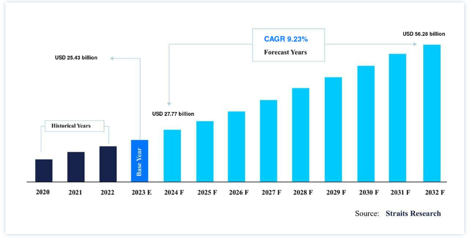 Market Statistics of Classified Apps Market: