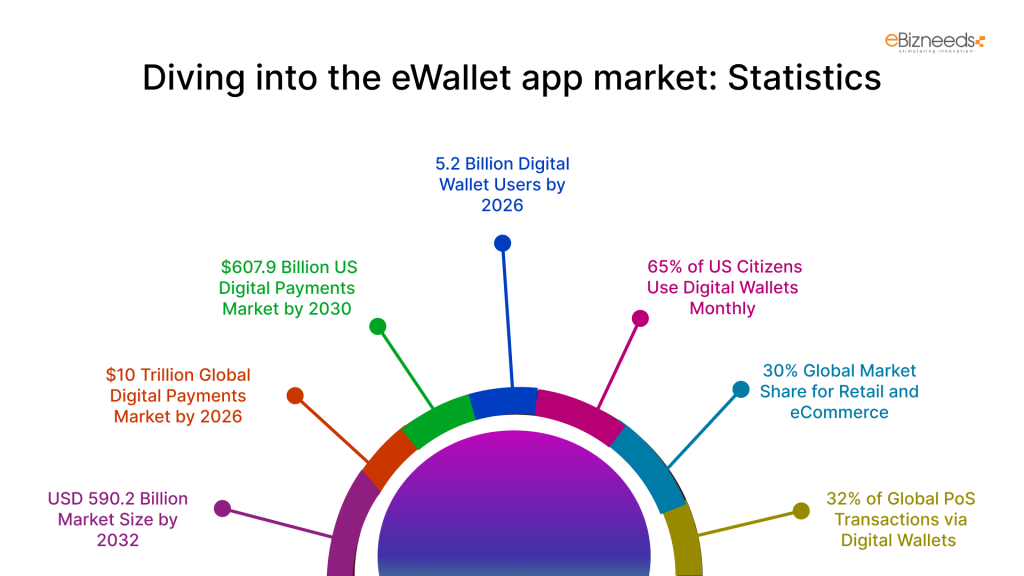 Diving into the eWallet app market: Statistics