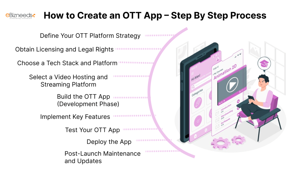 How to Create an OTT App – Step By Step Process