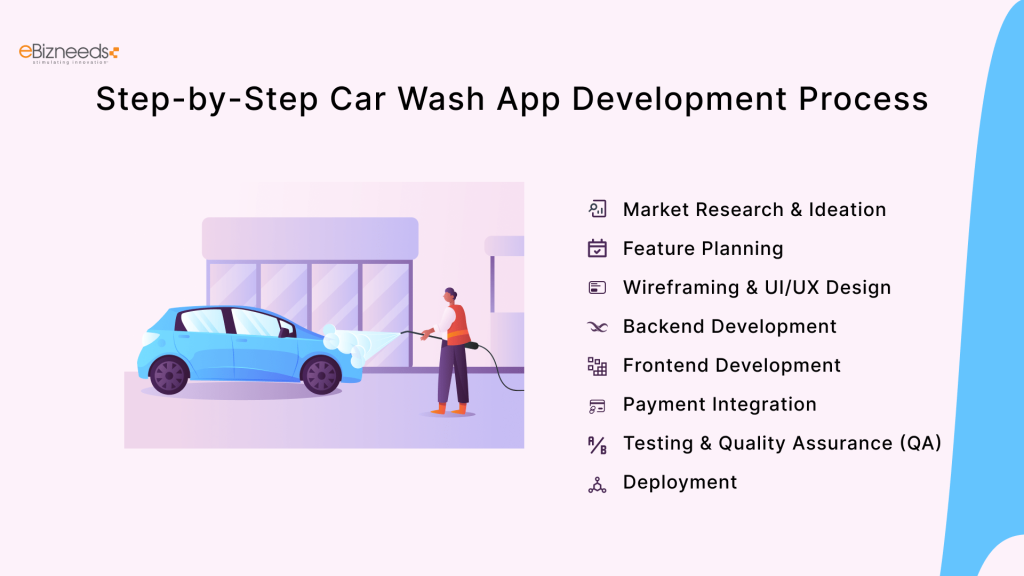 Step-by-Step Car Wash App Development Process