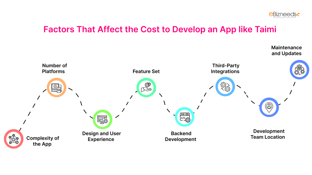 Factors That Affect the Cost to Develop an App like Taimi