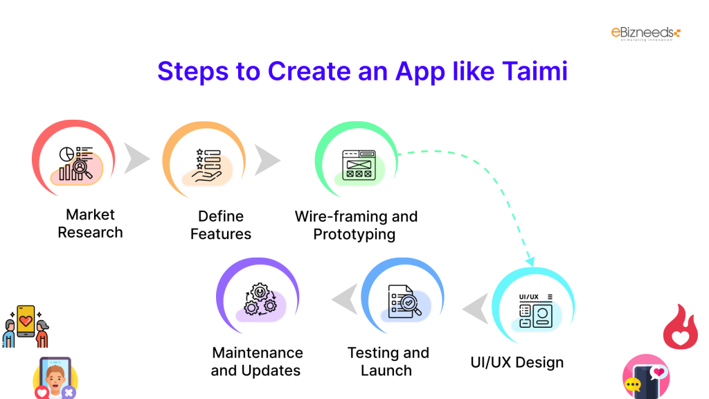 Steps to Create an App like Taimi