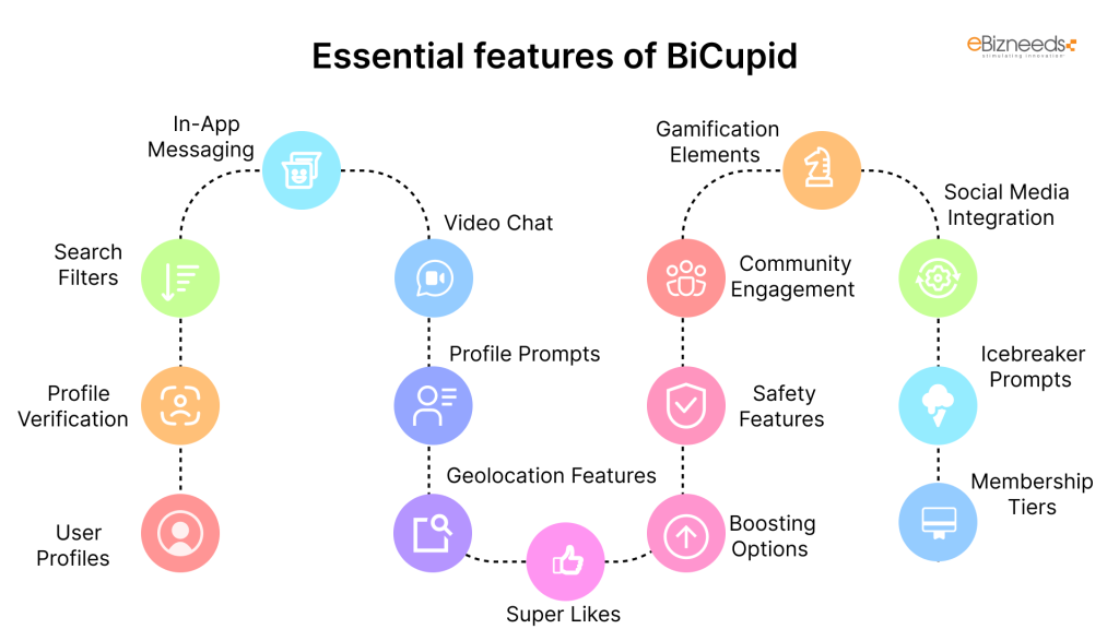 Essential features of BiCupid