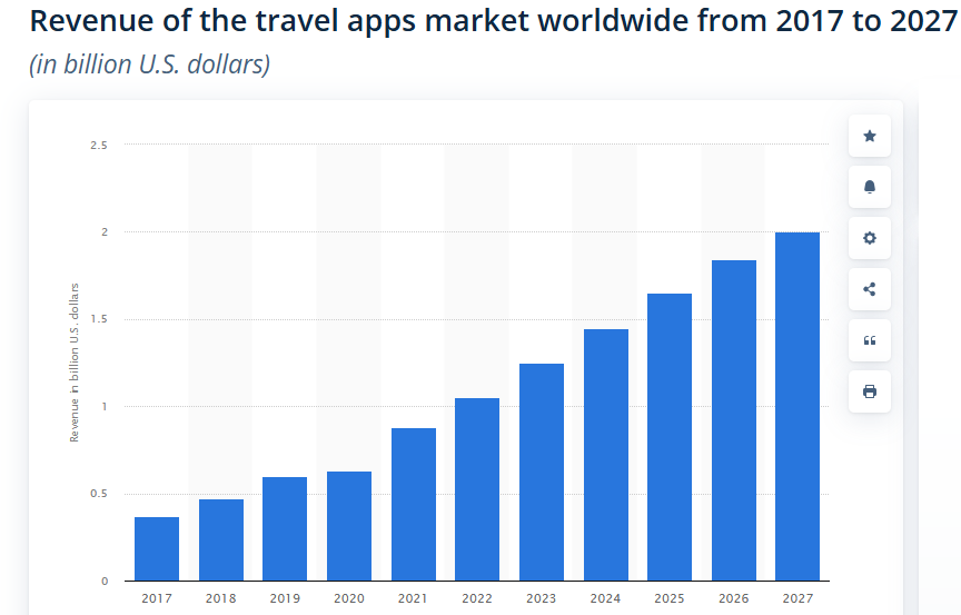 Statistics Shaping the Travel App Industry