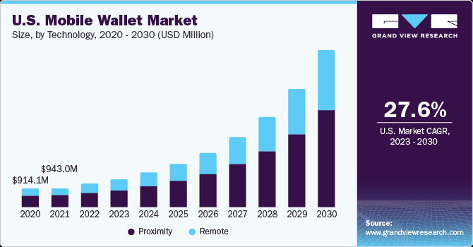 Diving into the eWallet app market: Statistics