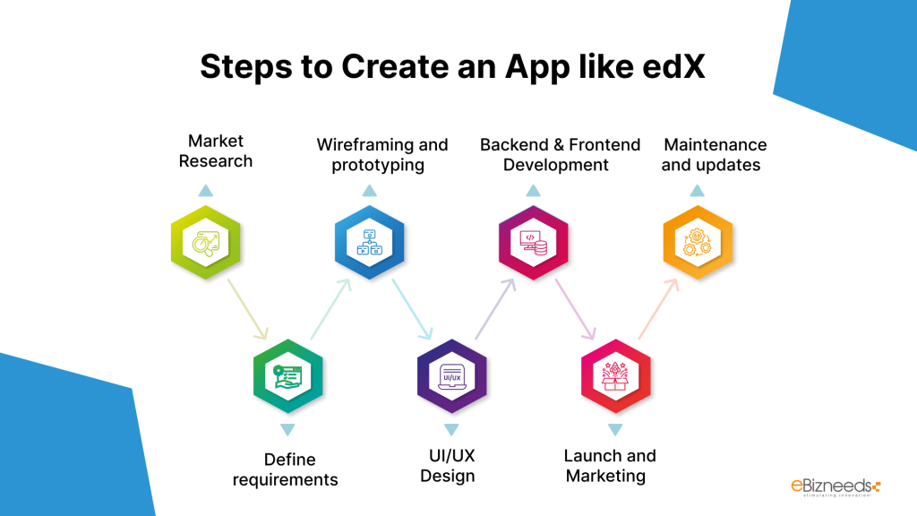 Steps to Create an App like edX