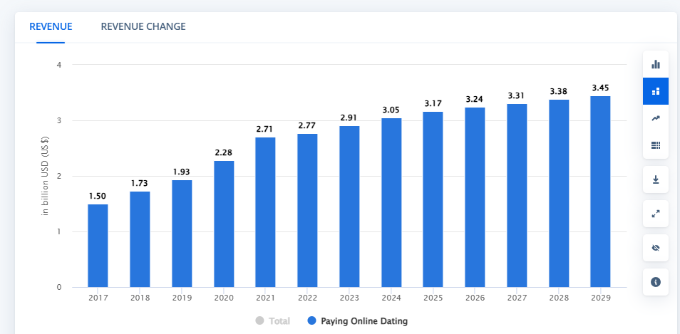 Market Stats for the Dating App Industry